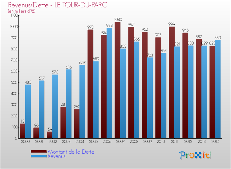 Evolution comparée de la dette et des revenus pour la commune de LE TOUR-DU-PARC de 2000 à 2014 Comparaison de la dette et des revenus pour LE TOUR-DU-PARC de 2000 à 2014