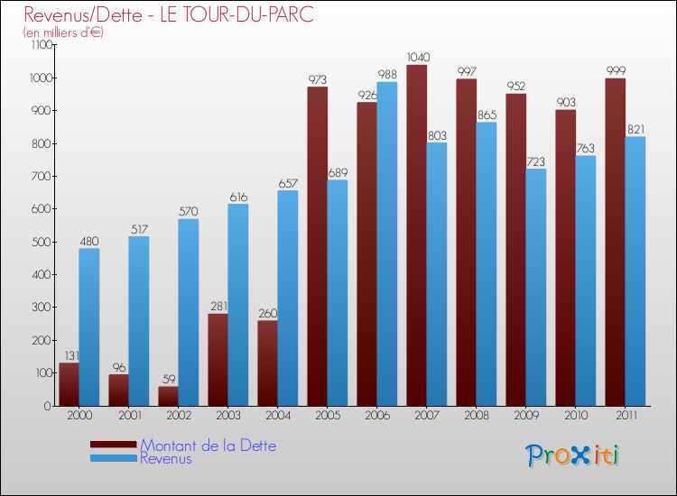 Evolution comparée de la dette et des revenus pour la commune de LE TOUR-DU-PARC de 2000 à 2011 Comparaison de la dette et des revenus pour LE TOUR-DU-PARC de 2000 à 2011