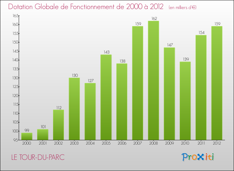 Evolution du montant de la Dotation Globale de Fonctionnement pour la commune de LE TOUR-DU-PARC de 2000 à 2012 Evolution du montant de la Dotation Globale de Fonctionnement pour LE TOUR-DU-PARC de 2000 à 2012