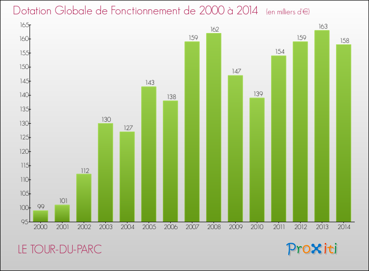 Evolution du montant de la Dotation Globale de Fonctionnement pour la commune de LE TOUR-DU-PARC de 2000 à 2014 Evolution du montant de la Dotation Globale de Fonctionnement pour LE TOUR-DU-PARC de 2000 à 2014