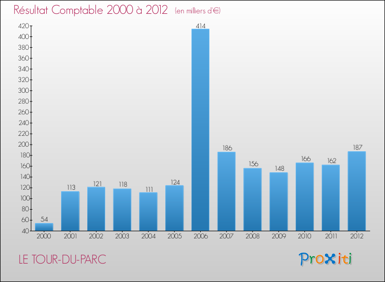 Evolution du résultat comptable pour la commune de LE TOUR-DU-PARC de 2000 à 2012 Evolution du résultat comptable pour LE TOUR-DU-PARC de 2000 à 2012