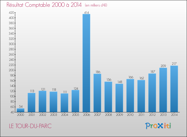 Evolution du résultat comptable pour la commune de LE TOUR-DU-PARC de 2000 à 2014 Evolution du résultat comptable pour LE TOUR-DU-PARC de 2000 à 2014