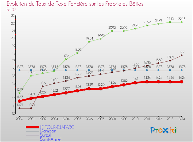 Evolution du taux de la taxe foncière sur le bati pour LE TOUR-DU-PARC et les communes proches de 2000 à 2014 Comparaison des taux de taxe foncière sur le bati pour LE TOUR-DU-PARC et les communes voisines de 2000 à 2014