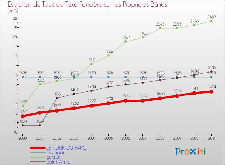 Evolution du taux de la taxe foncière sur le bati pour LE TOUR-DU-PARC et les communes proches Comparaison des taux de taxe foncière sur le bati pour LE TOUR-DU-PARC et les communes voisines