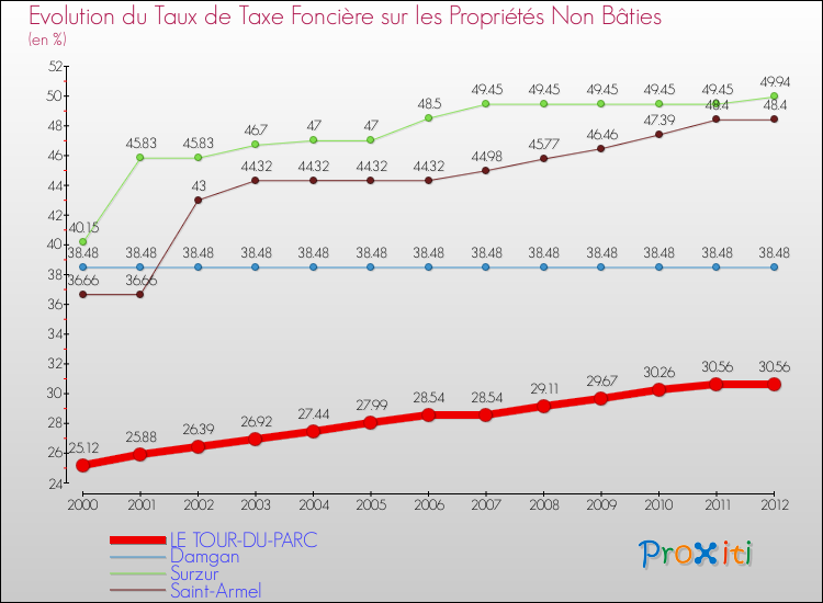 Evolution du taux de la taxe foncière sur les immeubles et terrains non batis pour LE TOUR-DU-PARC et les communes proches de 2000 à 2012 Comparaison des taux de la taxe foncière sur les immeubles et terrains non batis pour LE TOUR-DU-PARC et les communes voisines de 2000 à 2012