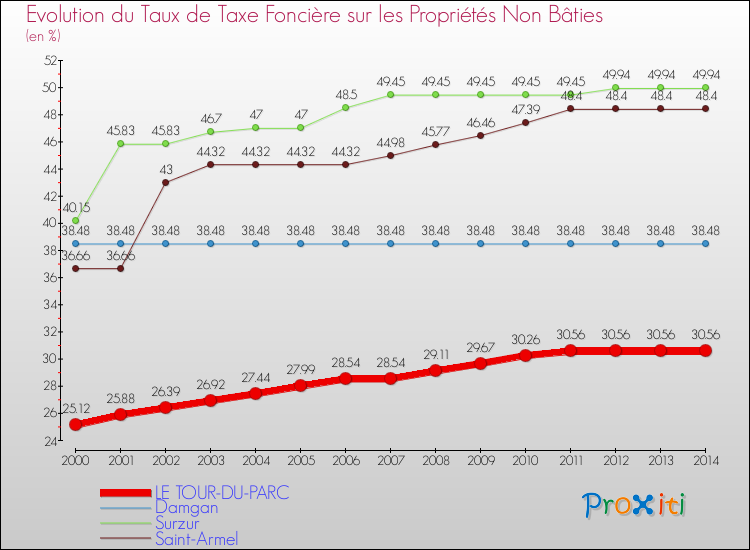 Evolution du taux de la taxe foncière sur les immeubles et terrains non batis pour LE TOUR-DU-PARC et les communes proches de 2000 à 2014 Comparaison des taux de la taxe foncière sur les immeubles et terrains non batis pour LE TOUR-DU-PARC et les communes voisines de 2000 à 2014