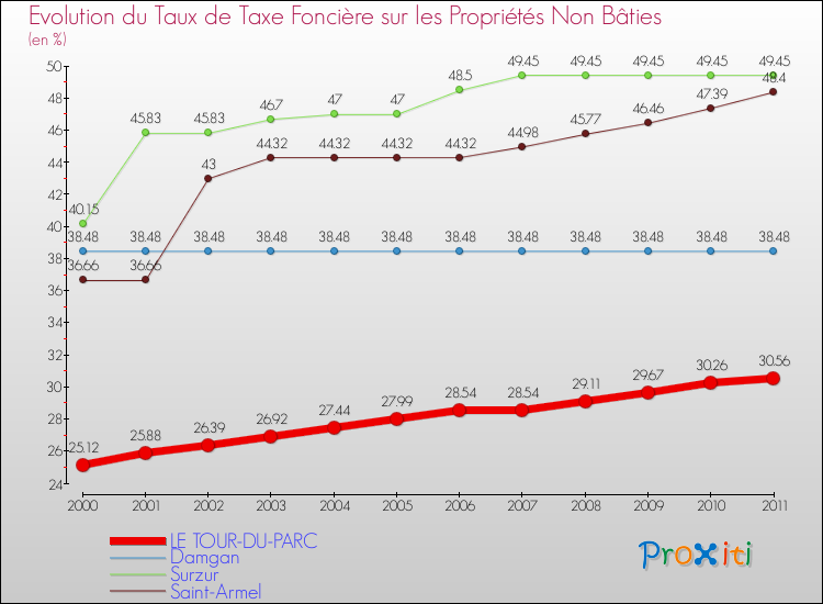 Evolution du taux de la taxe foncière sur les immeubles et terrains non batis pour LE TOUR-DU-PARC et les communes proches Comparaison des taux de la taxe foncière sur les immeubles et terrains non batis pour LE TOUR-DU-PARC et les communes voisines