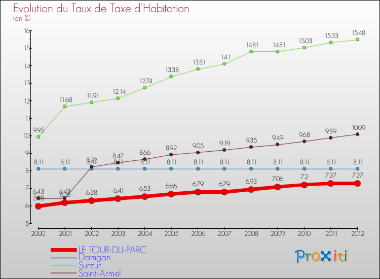 Evolution du taux de la taxe d'habitation pour LE TOUR-DU-PARC et les communes proches Comparaison des taux de la taxe d'habitation pour LE TOUR-DU-PARC et les communes voisines
