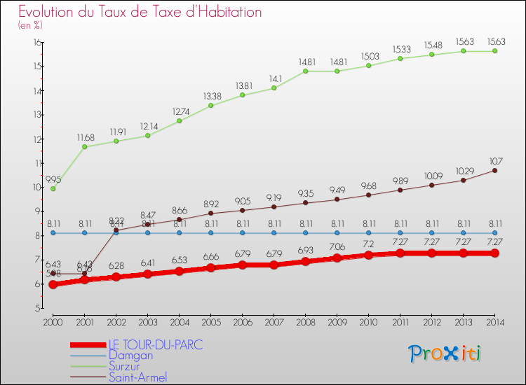 Evolution du taux de la taxe d'habitation pour LE TOUR-DU-PARC et les communes proches de 2000 à 2014 Comparaison des taux de la taxe d'habitation pour LE TOUR-DU-PARC et les communes voisines de 2000 à 2014