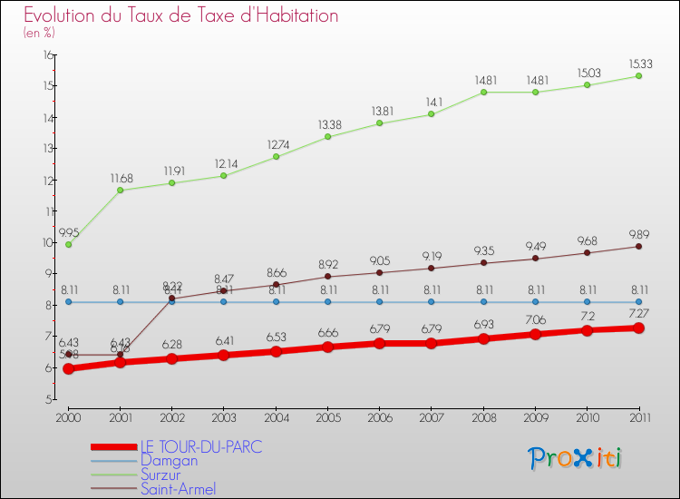 Evolution du taux de la taxe d'habitation pour LE TOUR-DU-PARC et les communes proches Comparaison des taux de la taxe d'habitation pour LE TOUR-DU-PARC et les communes voisines