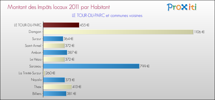 Montant des impôts locaux par Habitant pour LE TOUR-DU-PARC et les communes proches Comparaison des impôts locaux par habitant pour LE TOUR-DU-PARC et les communes voisines
