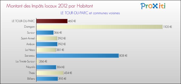 Montant des impôts locaux par Habitant pour LE TOUR-DU-PARC et les communes proches Comparaison des impôts locaux par habitant pour LE TOUR-DU-PARC et les communes voisines