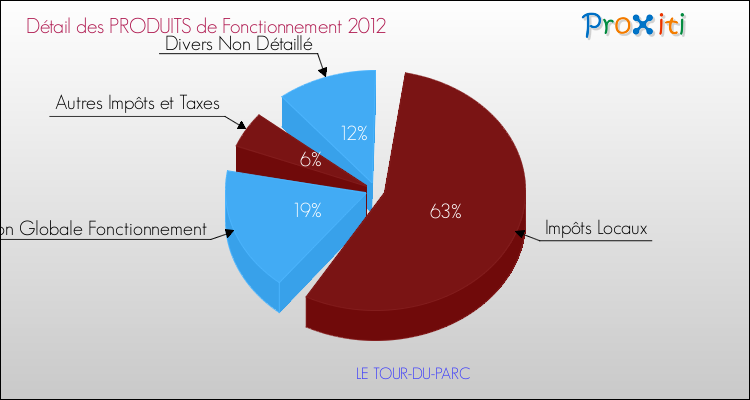 Décomposition du Budget de Fonctionnement 2012 de la commune de LE TOUR-DU-PARC Budget de Fonctionnement 2012 pour la commune de LE TOUR-DU-PARC