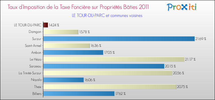 Taux d'imposition de la taxe foncière sur le bati 2011 pour LE TOUR-DU-PARC et les communes proches Comparaison des taux d'imposition de la taxe foncière sur le bati 2011 pour LE TOUR-DU-PARC et les communes voisines