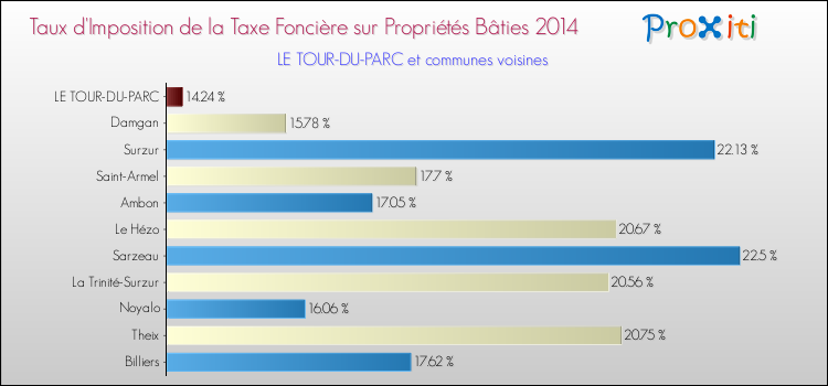 Taux d'imposition de la taxe foncière sur le bati 2014 pour LE TOUR-DU-PARC et les communes proches Comparaison des taux d'imposition de la taxe foncière sur le bati 2014 pour LE TOUR-DU-PARC et les communes voisines