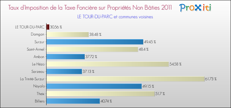 Taux d'imposition de la taxe foncière sur les immeubles et terrains non batis 2011 pour LE TOUR-DU-PARC et les communes proches Comparaison des taux d'imposition de la taxe foncière sur les immeubles et terrains non batis 2011 pour LE TOUR-DU-PARC et les communes voisines