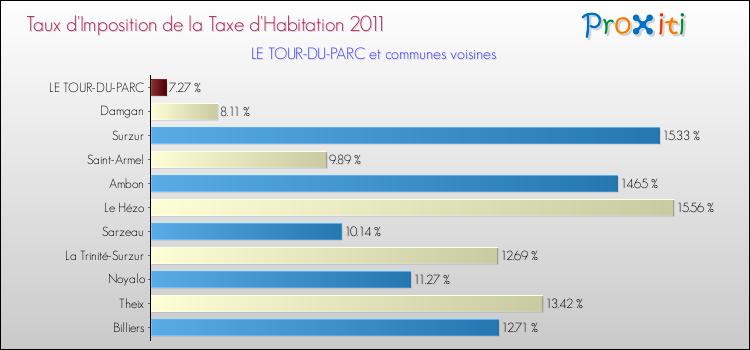 Taux d'imposition de la taxe d'habitation 2011 pour LE TOUR-DU-PARC et les communes proches Comparaison des taux d'imposition de la taxe d'habitation 2011 pour LE TOUR-DU-PARC et les communes voisines