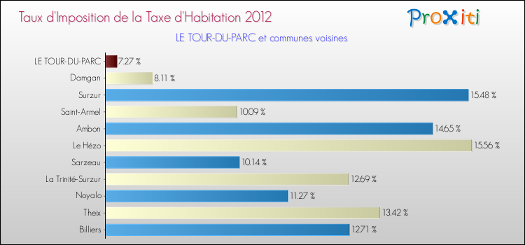 Taux d'imposition de la taxe d'habitation 2012 pour LE TOUR-DU-PARC et les communes proches Comparaison des taux d'imposition de la taxe d'habitation 2012 pour LE TOUR-DU-PARC et les communes voisines