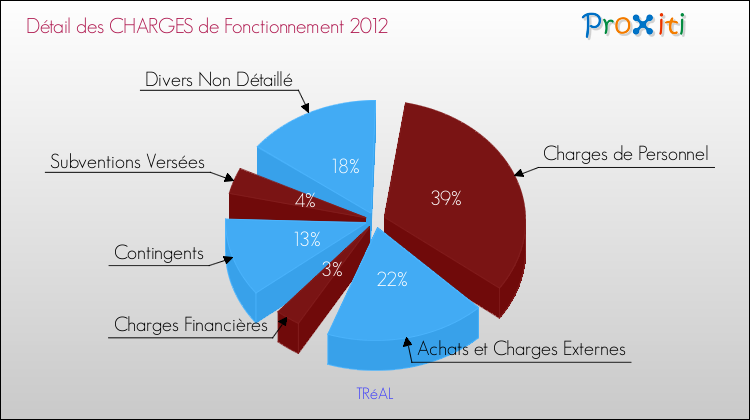 Décomposition des Charges de Fonctionnement 2012 de la commune de TRéAL Charges de Fonctionnement 2012 pour la commune de TRéAL