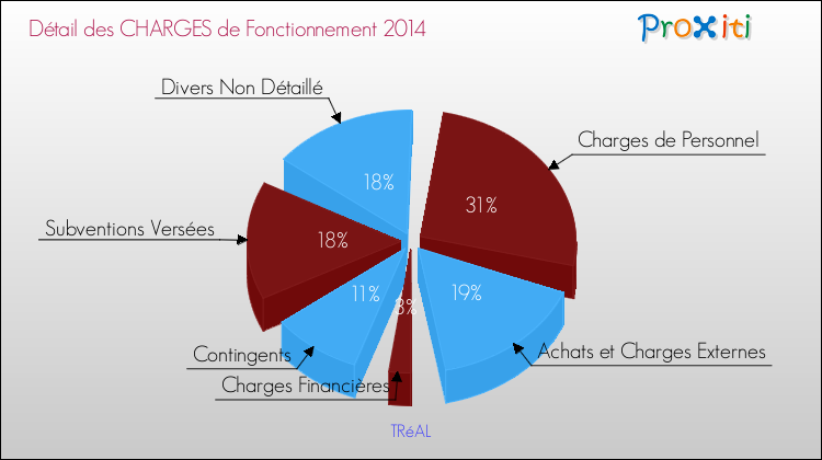 Décomposition des Charges de Fonctionnement 2014 de la commune de TRéAL Charges de Fonctionnement 2014 pour la commune de TRéAL