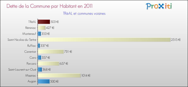 Dette par habitant de la commune en 2011 pour TRéAL et les communes proches Comparaison de la dette par habitant de la commune en 2011 pour TRéAL et les communes voisines
