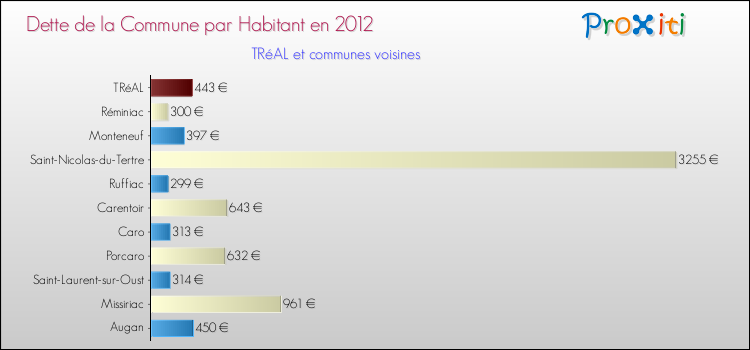 Dette par habitant de la commune en 2012 pour TRéAL et les communes proches Comparaison de la dette par habitant de la commune en 2012 pour TRéAL et les communes voisines