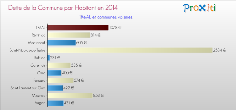 Dette par habitant de la commune en 2014 pour TRéAL et les communes proches Comparaison de la dette par habitant de la commune en 2014 pour TRéAL et les communes voisines
