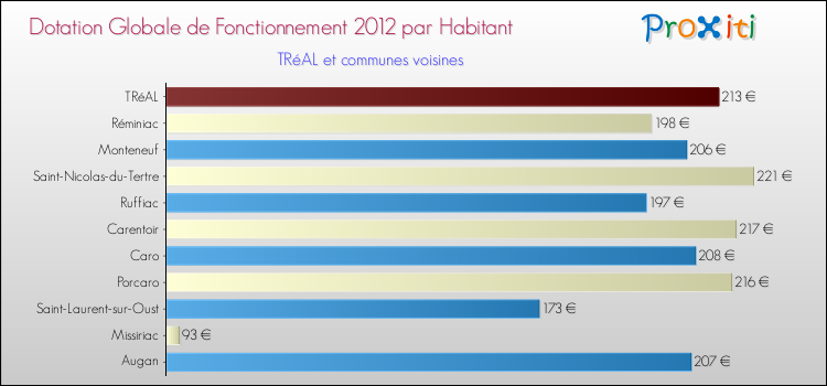 Montant des dotations globales de fonctionnement DGF par Habitant pour TRéAL et les communes proches Comparaison des des dotations globales de fonctionnement DGF par habitant pour TRéAL et les communes voisines