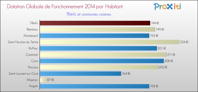 Montant des dotations globales de fonctionnement DGF par Habitant pour TRéAL et les communes proches en 2014. Comparaison des des dotations globales de fonctionnement DGF par habitant pour TRéAL et les communes voisines en 2014.