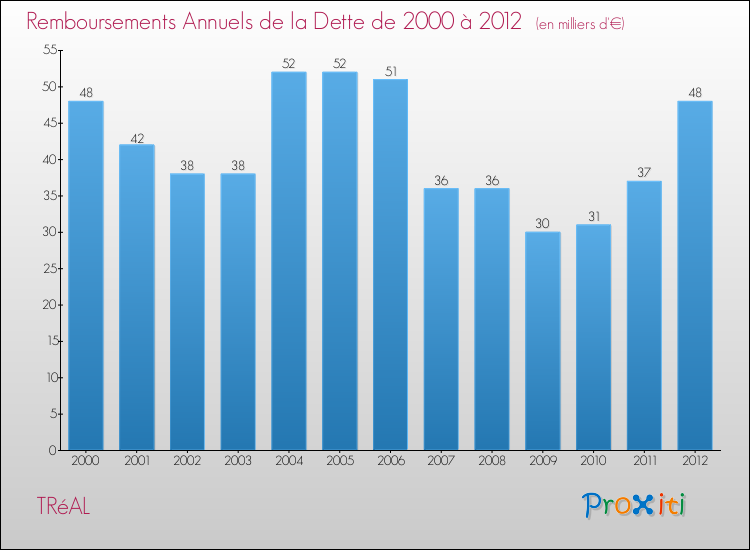 Evolution de l'annuité de la dette pour la commune de TRéAL de 2000 à 2012 Annuités de la dette pour TRéAL de 2000 à 2012