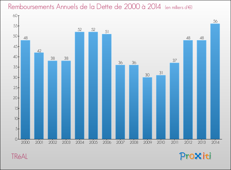 Evolution de l'annuité de la dette pour la commune de TRéAL de 2000 à 2014 Annuités de la dette pour TRéAL de 2000 à 2014