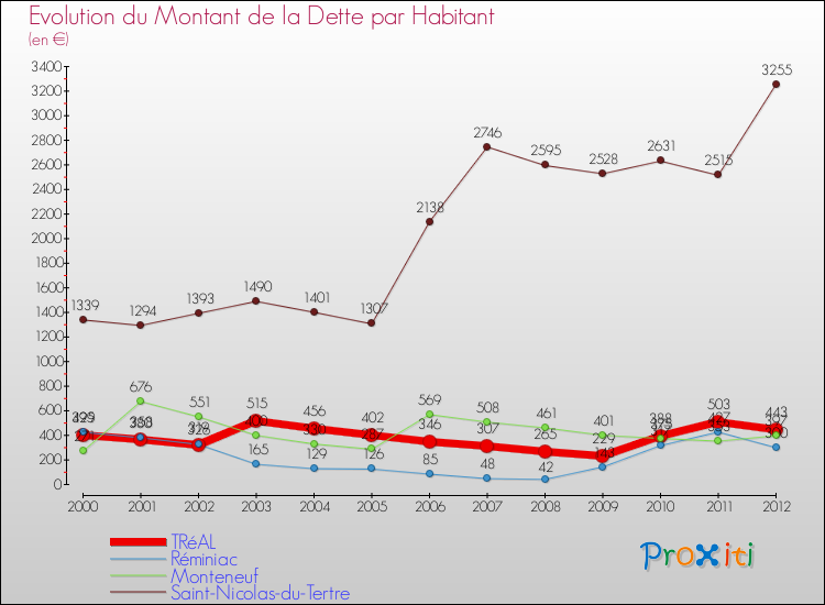 Evolution de la dette par habitant pour la commune de TRéAL et les communes proches de 2000 à 2012 Comparaison de la dette par habitant pour TRéAL et les communes voisines de 2000 à 2012