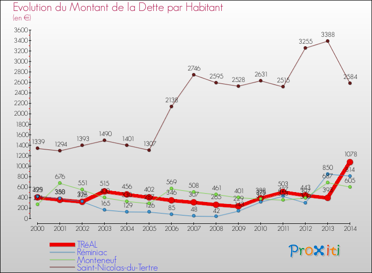 Evolution de la dette par habitant pour la commune de TRéAL et les communes proches de 2000 à 2014 Comparaison de la dette par habitant pour TRéAL et les communes voisines de 2000 à 2014