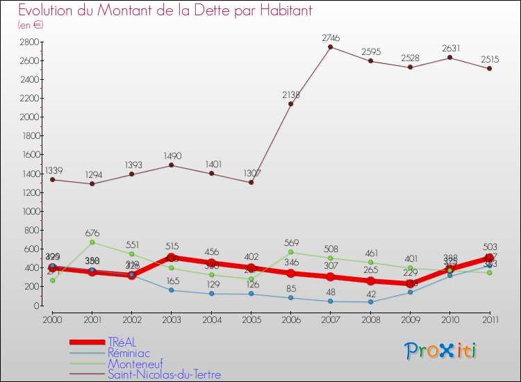 Evolution de la dette par habitant pour la commune de TRéAL et les communes proches Comparaison de la dette par habitant pour TRéAL et les communes voisines