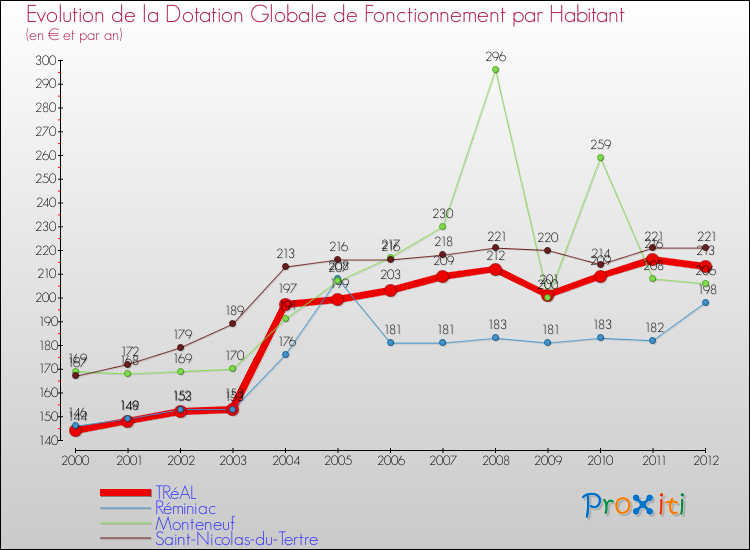 Evolution et montant de la dotation globale de fonctionnement par Habitant pour TRéAL et les communes proches Comparaison des dotations globales de fonctionnement par habitant pour TRéAL et les communes voisines