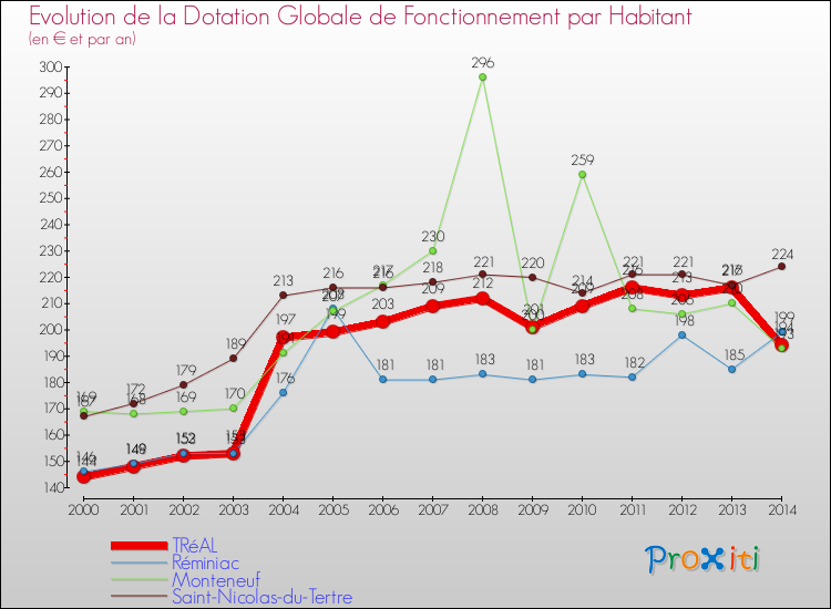 Evolution et montant de la dotation globale de fonctionnement par Habitant pour TRéAL et les communes proches de 2000 à 2014. Comparaison des dotations globales de fonctionnement par habitant pour TRéAL et les communes voisines de 2000 à 2014.