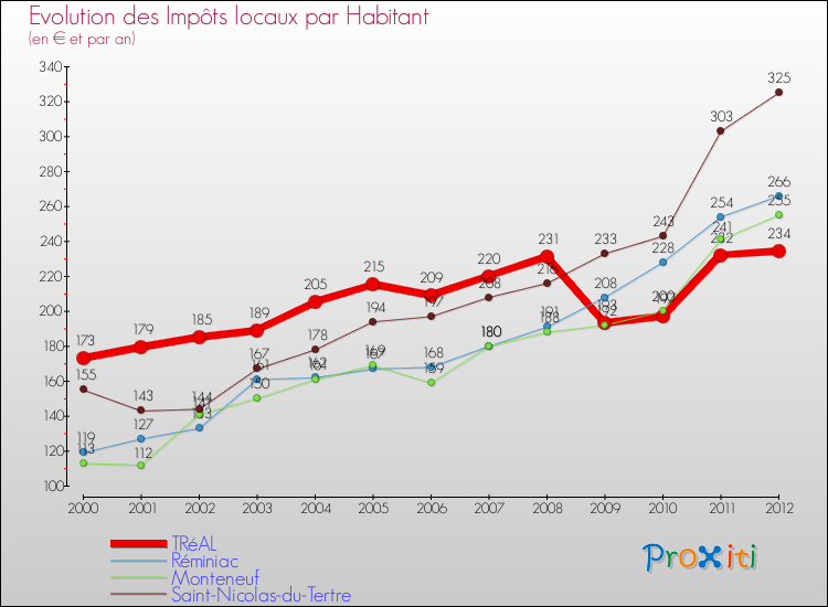 Evolution et montant des impôts locaux par Habitant pour TRéAL et les communes proches Comparaison des impôts locaux par habitant pour TRéAL et les communes voisines