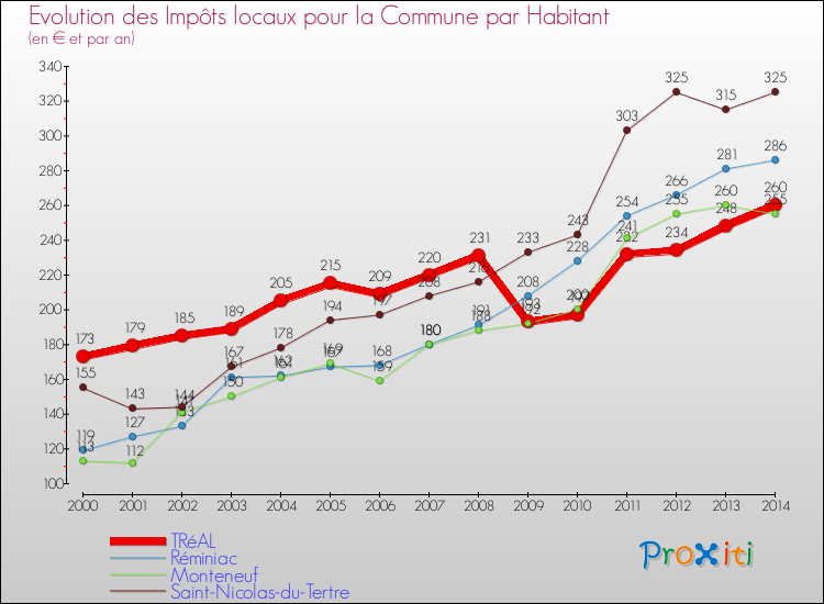 Evolution et montant des impôts locaux par Habitant pour TRéAL et les communes proches de 2000 à 2014 Comparaison des impôts locaux par habitant pour TRéAL et les communes voisines de 2000 à 2014