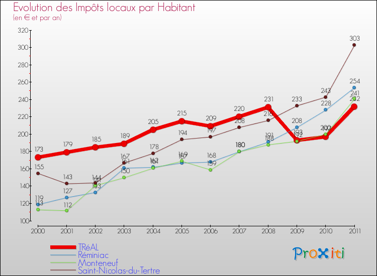 Evolution et montant des impôts locaux par Habitant pour TRéAL et les communes proches Comparaison des impôts locaux par habitant pour TRéAL et les communes voisines