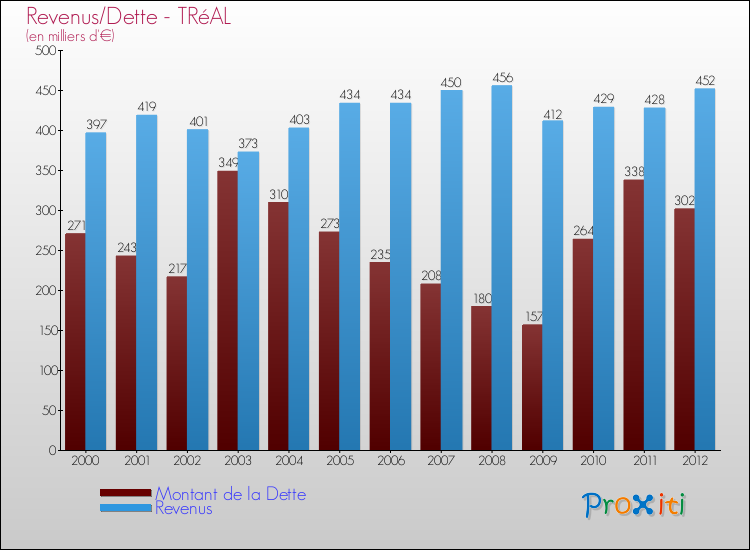 Evolution comparée de la dette et des revenus pour la commune de TRéAL de 2000 à 2012 Comparaison de la dette et des revenus pour TRéAL de 2000 à 2012