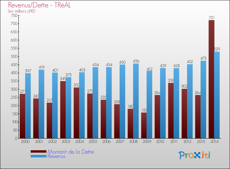 Evolution comparée de la dette et des revenus pour la commune de TRéAL de 2000 à 2014 Comparaison de la dette et des revenus pour TRéAL de 2000 à 2014