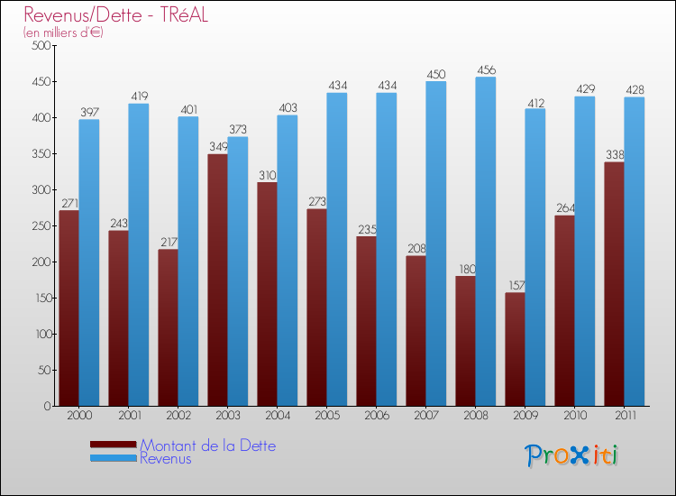 Evolution comparée de la dette et des revenus pour la commune de TRéAL de 2000 à 2011 Comparaison de la dette et des revenus pour TRéAL de 2000 à 2011