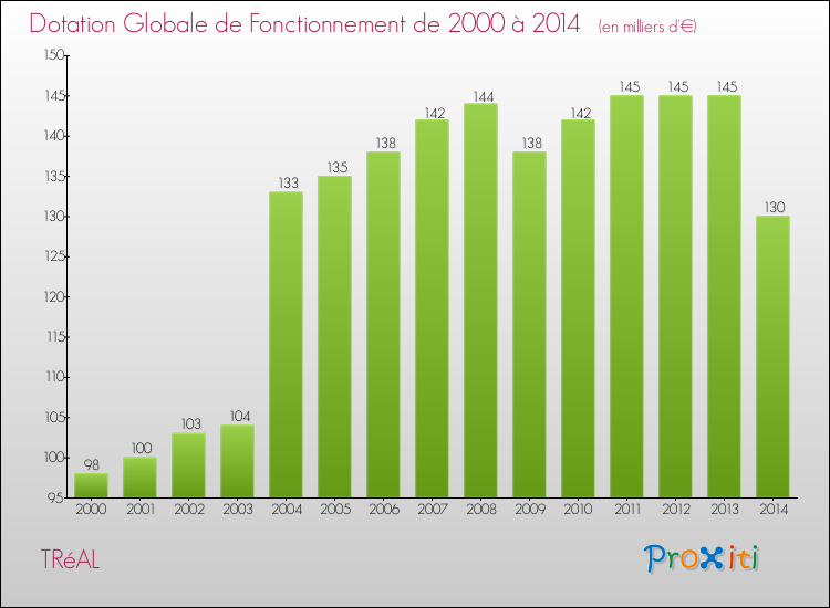 Evolution du montant de la Dotation Globale de Fonctionnement pour la commune de TRéAL de 2000 à 2014 Evolution du montant de la Dotation Globale de Fonctionnement pour TRéAL de 2000 à 2014