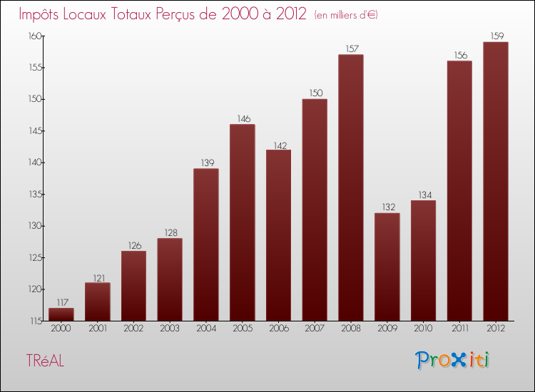 Evolution des Impôts Locaux pour la commune de TRéAL de 2000 à 2012 Evolution des Impôts Locaux pour TRéAL de 2000 à 2012