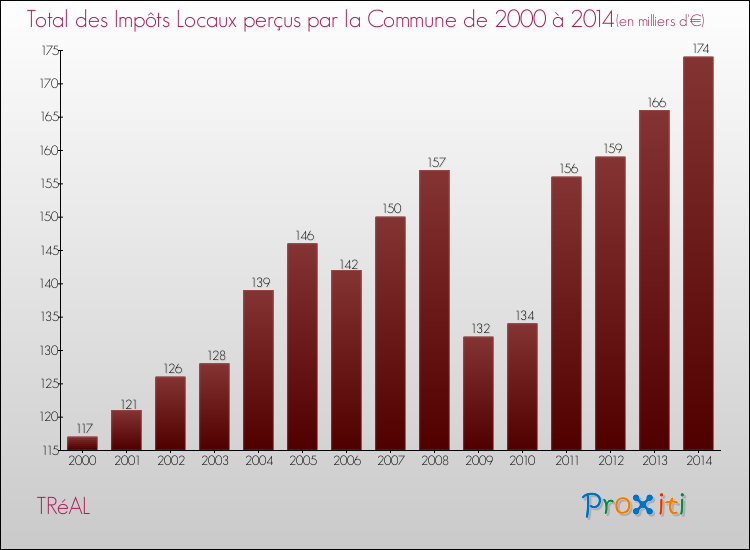 Evolution des Impôts Locaux pour la commune de TRéAL de 2000 à 2014 Evolution des Impôts Locaux pour TRéAL de 2000 à 2014