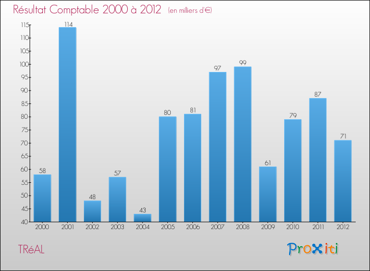 Evolution du résultat comptable pour la commune de TRéAL de 2000 à 2012 Evolution du résultat comptable pour TRéAL de 2000 à 2012
