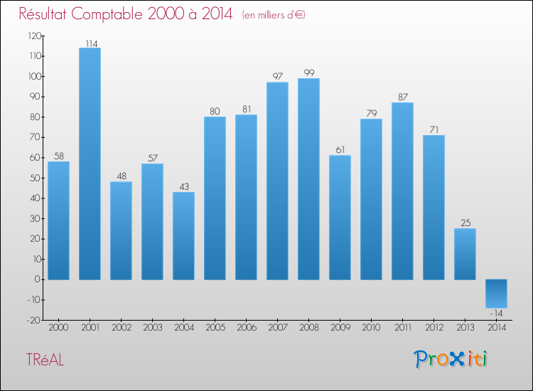 Evolution du résultat comptable pour la commune de TRéAL de 2000 à 2014 Evolution du résultat comptable pour TRéAL de 2000 à 2014