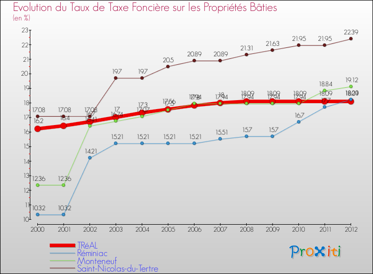 Evolution du taux de la taxe foncière sur le bati pour TRéAL et les communes proches de 2000 à 2012 Comparaison des taux de taxe foncière sur le bati pour TRéAL et les communes voisines de 2000 à 2012