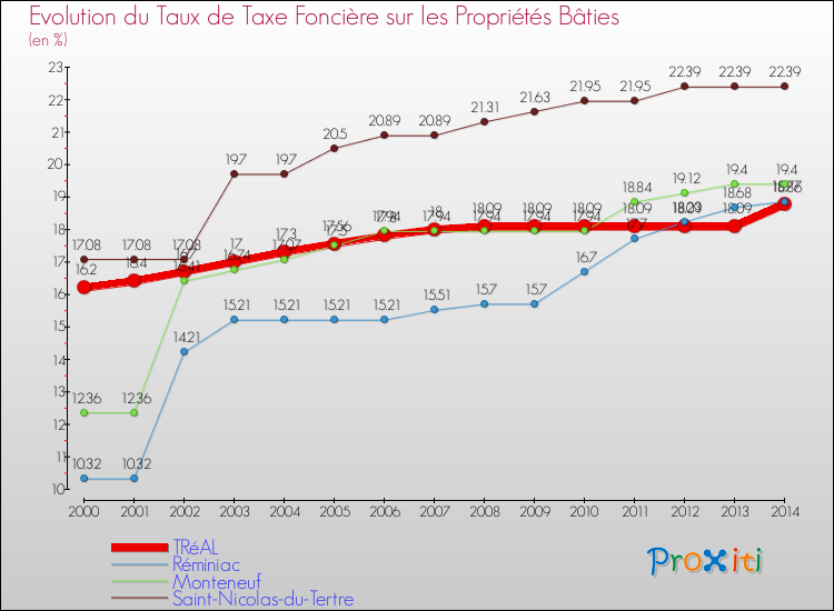 Evolution du taux de la taxe foncière sur le bati pour TRéAL et les communes proches de 2000 à 2014 Comparaison des taux de taxe foncière sur le bati pour TRéAL et les communes voisines de 2000 à 2014