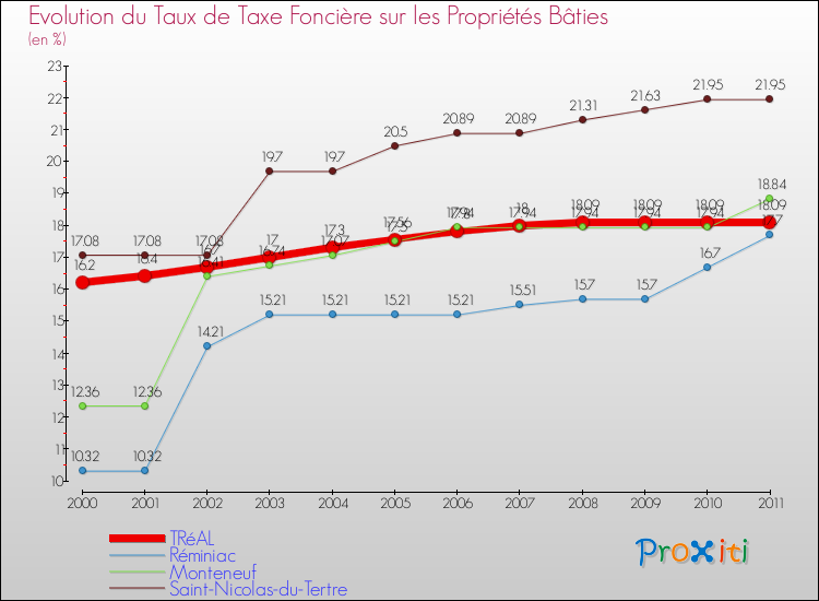 Evolution du taux de la taxe foncière sur le bati pour TRéAL et les communes proches Comparaison des taux de taxe foncière sur le bati pour TRéAL et les communes voisines